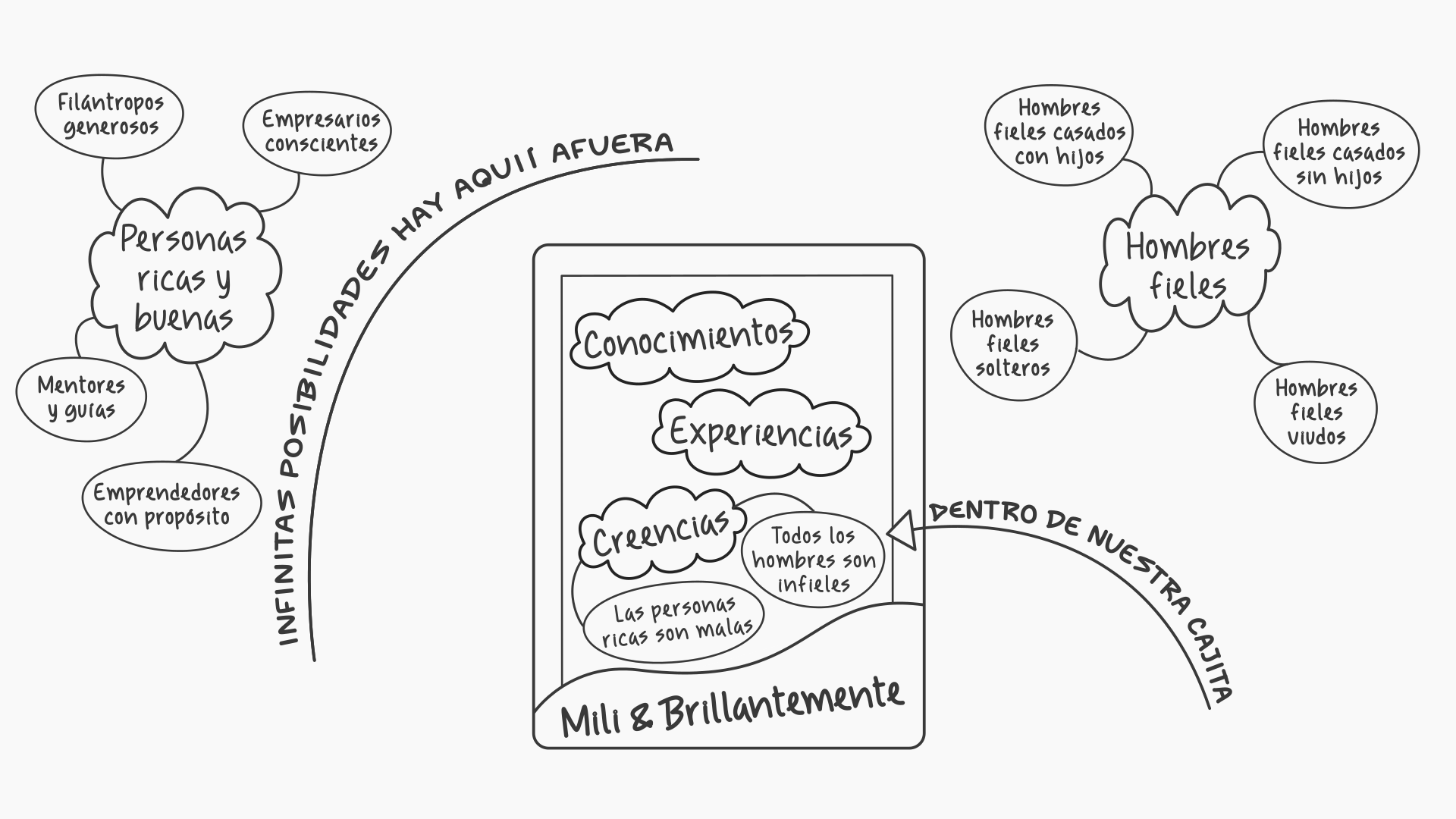 Ilustración educativa de "Mentes Extraordinarias" que muestra un diagrama sobre creencias. En el centro, una pantalla representa "Nuestra Cajita" con conocimientos, experiencias y creencias limitantes como "todos los hombres son infieles". Fuera de la caja, un arco señala "Infinitas posibilidades" mostrando ejemplos que rompen esos prejuicios, como hombres fieles (solteros, casados, viudos) y personas ricas y buenas.